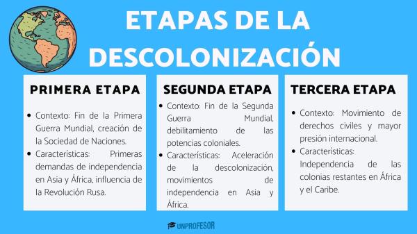 Etapas de la descolonización