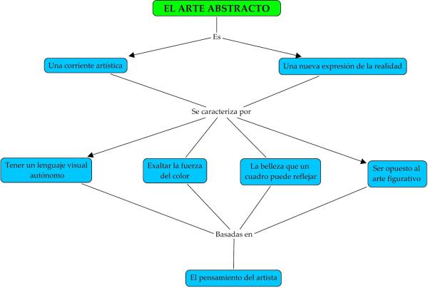 Arte abstracto – Características principales - Principales características del arte abstracto