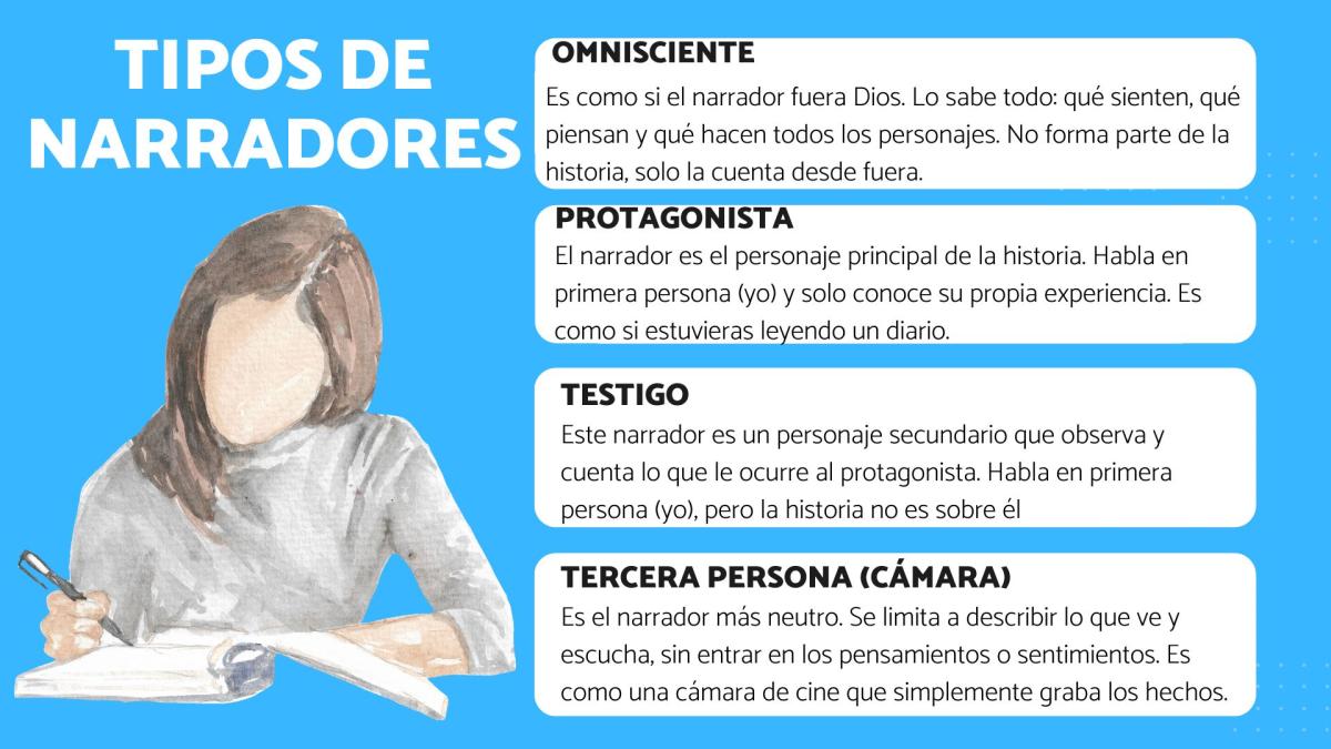 Tipos de narradores y sus características