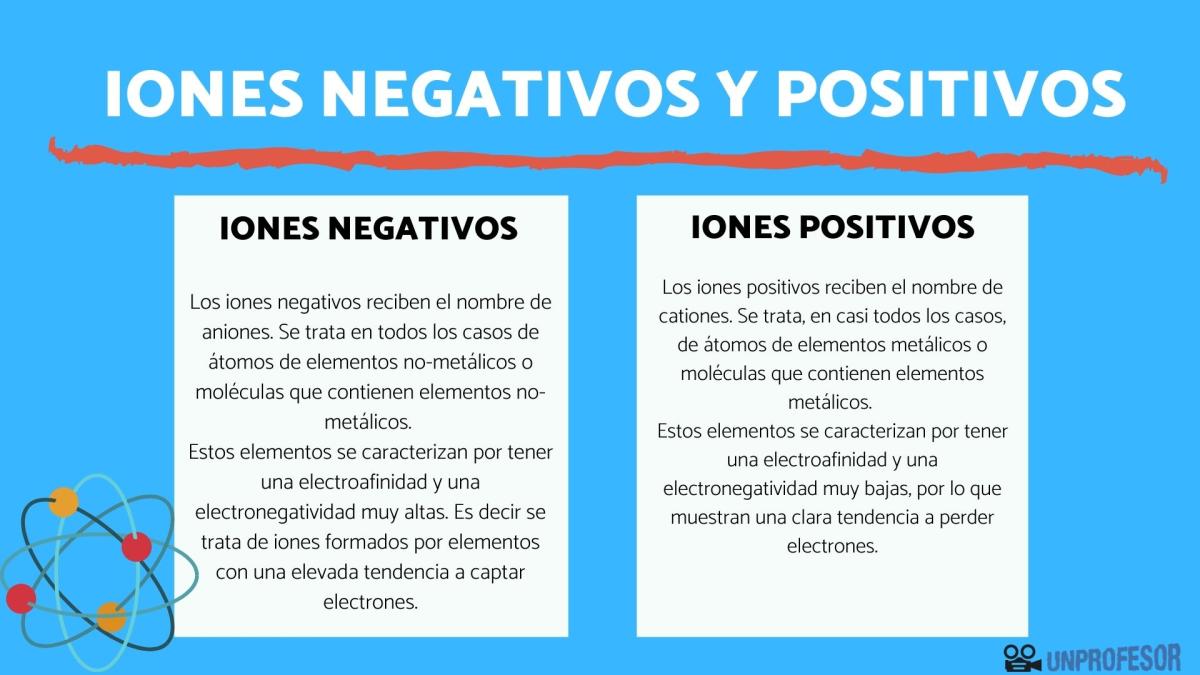 Iones negativos y positivos: definición y ejemplos