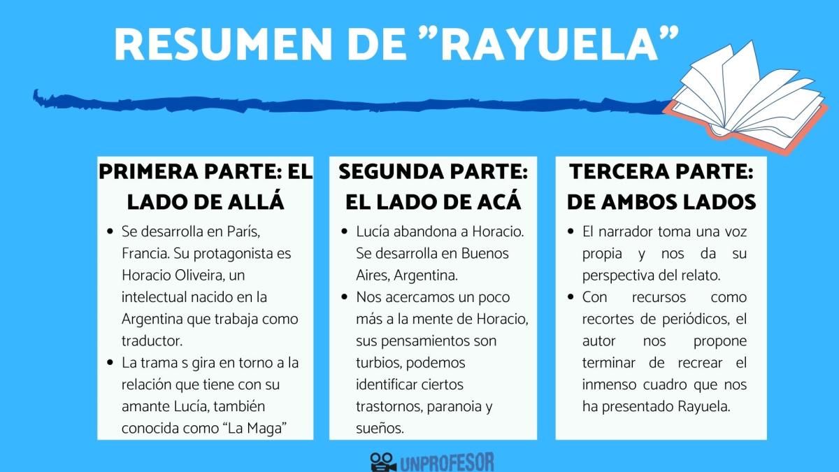 Rayuela: resumen corto