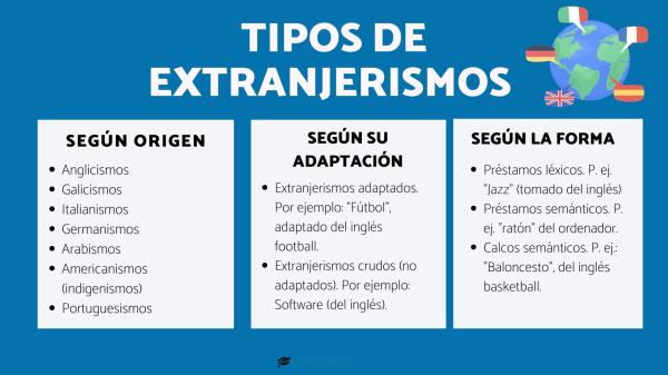 Tipos de extranjerismos