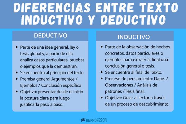 Texto inductivo y deductivo: diferencias