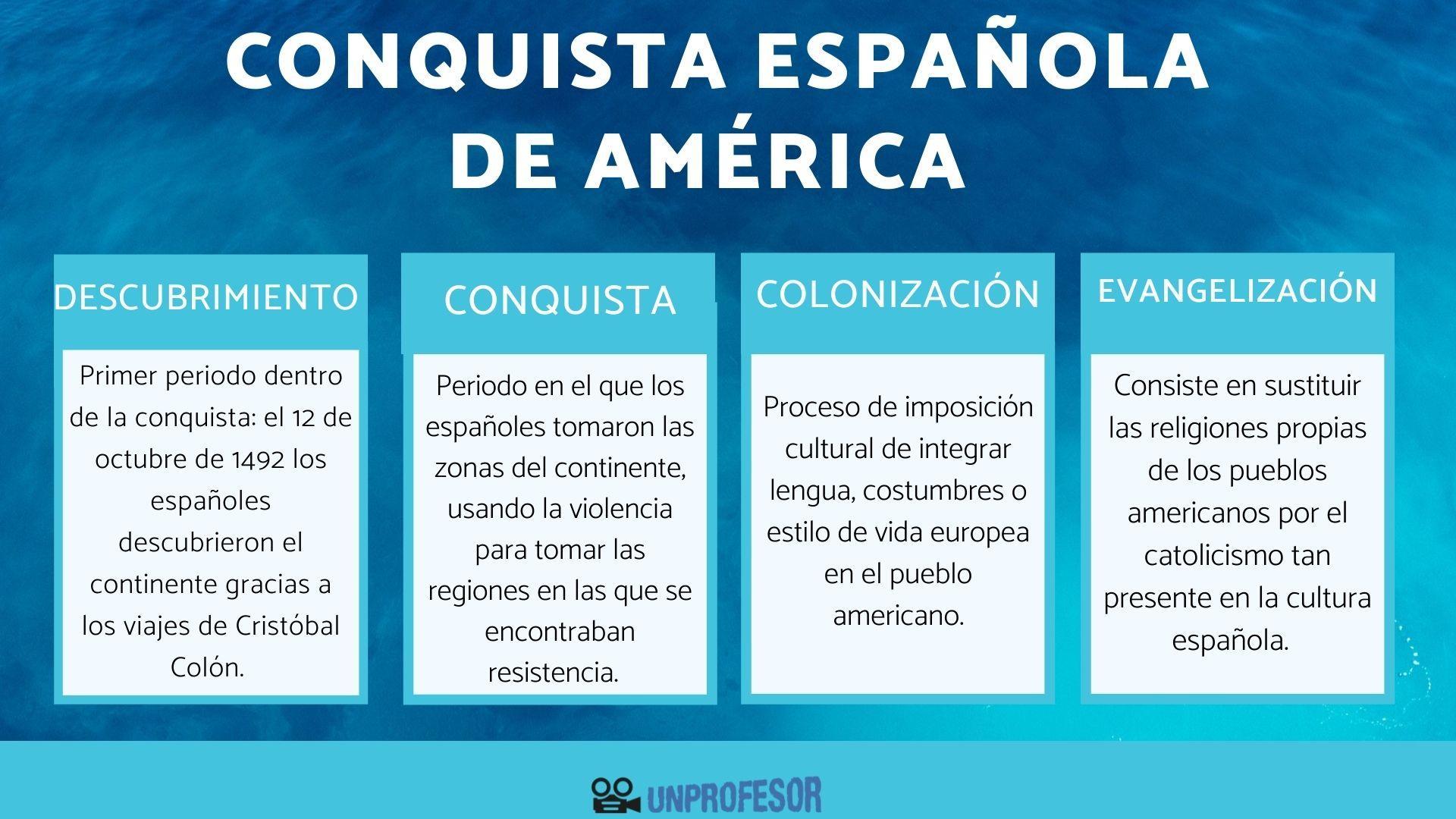 Colonias ESPAÑOLAS en América - resumen