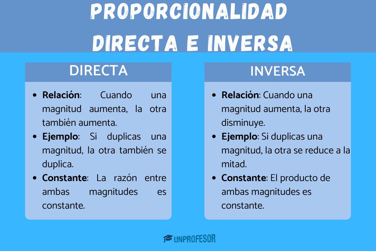 Proporcionalidad directa e inversa
