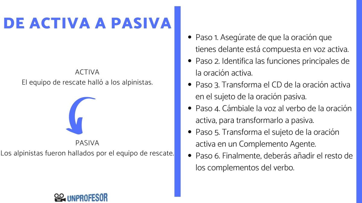 Cómo pasar una oración de activa a pasiva