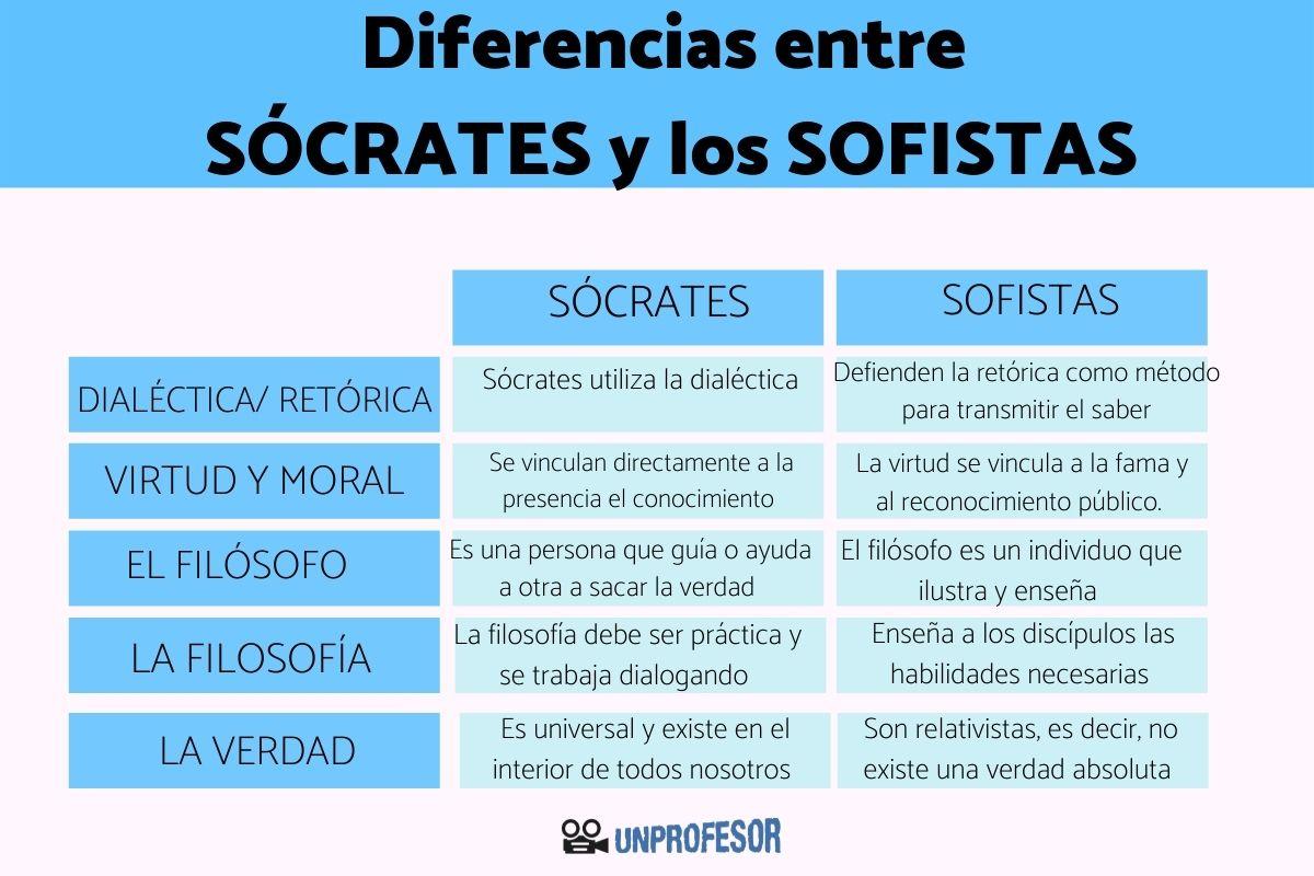 Diferencias entre Sócrates y los sofistas