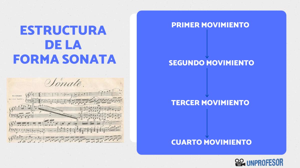 Estructura de la forma sonata