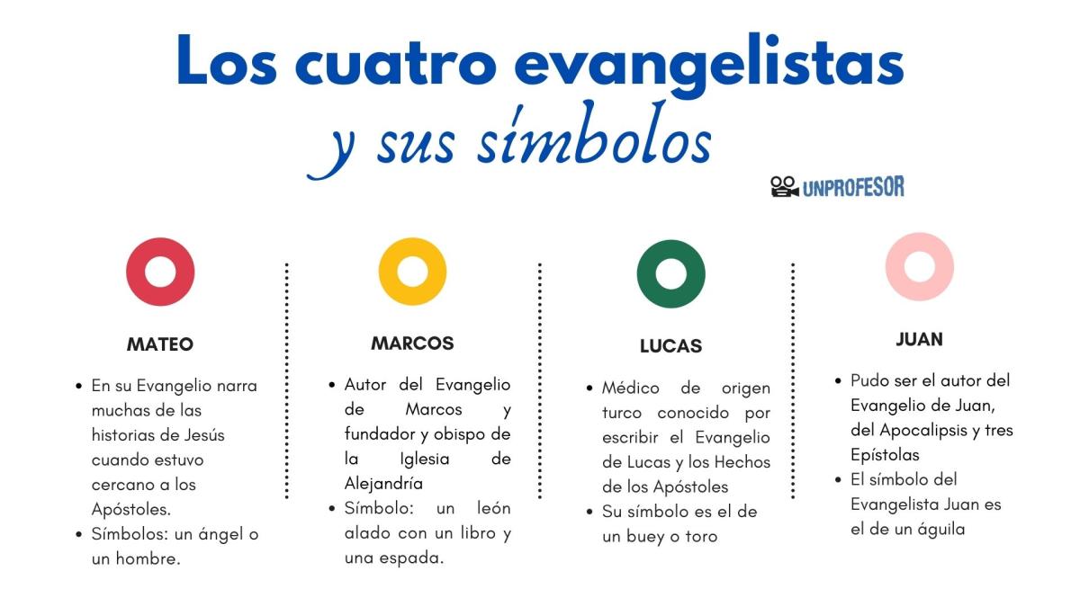 Los cuatro evangelistas y sus símbolos