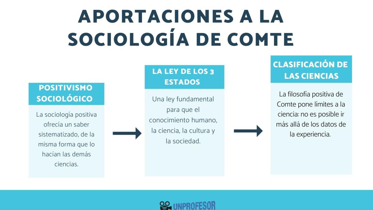Augusto Comte: aportaciones a la sociología