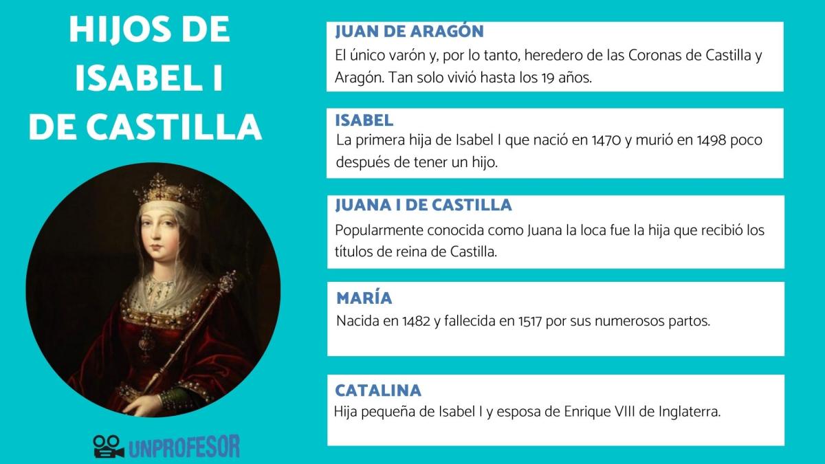 Lista con los hijos de Isabel i de Castilla