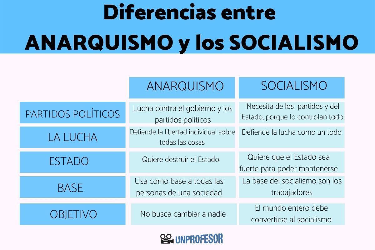 Anarquismo y socialismo: diferencias