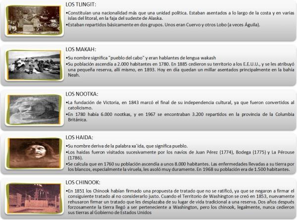 Historia de los indios de América del Norte - Poblaciones nativas de América del Norte