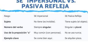 SE impersonal y pasiva refleja: diferencias y similitudes