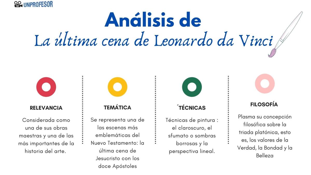 La última cena de Leonardo da Vinci: análisis de la obra