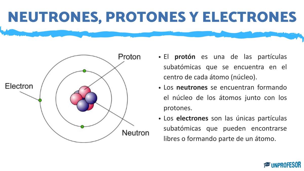 Neutrones, protones y electrones: definición sencilla
