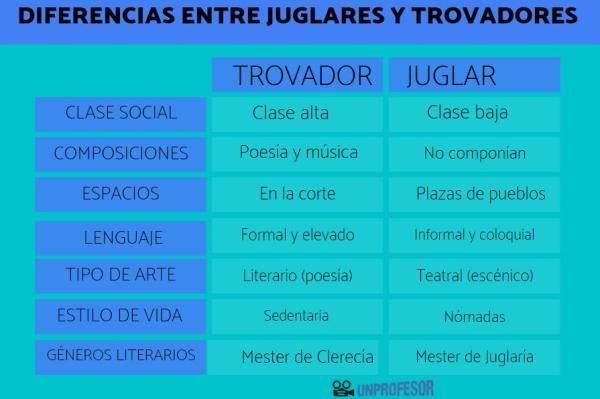 Características de los juglares - ¿Qué era un juglar?