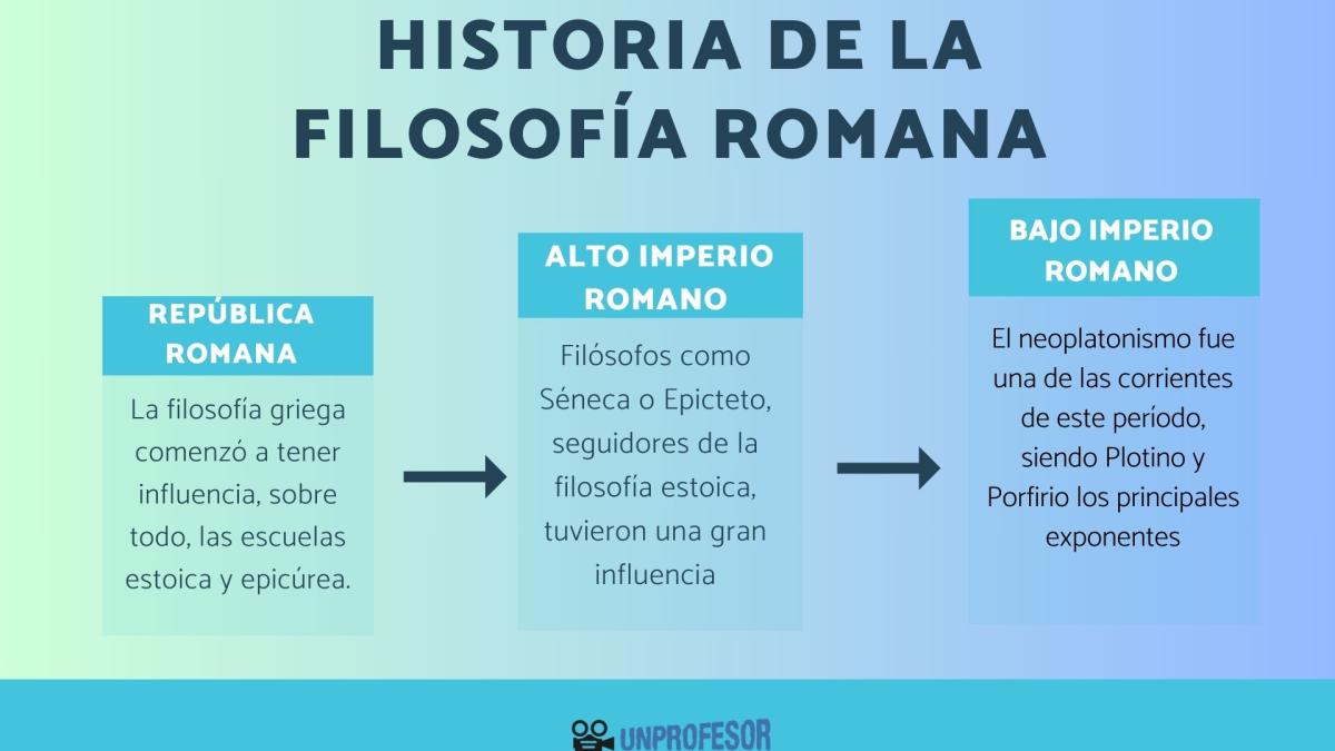 Historia de la filosofía romana - resumen