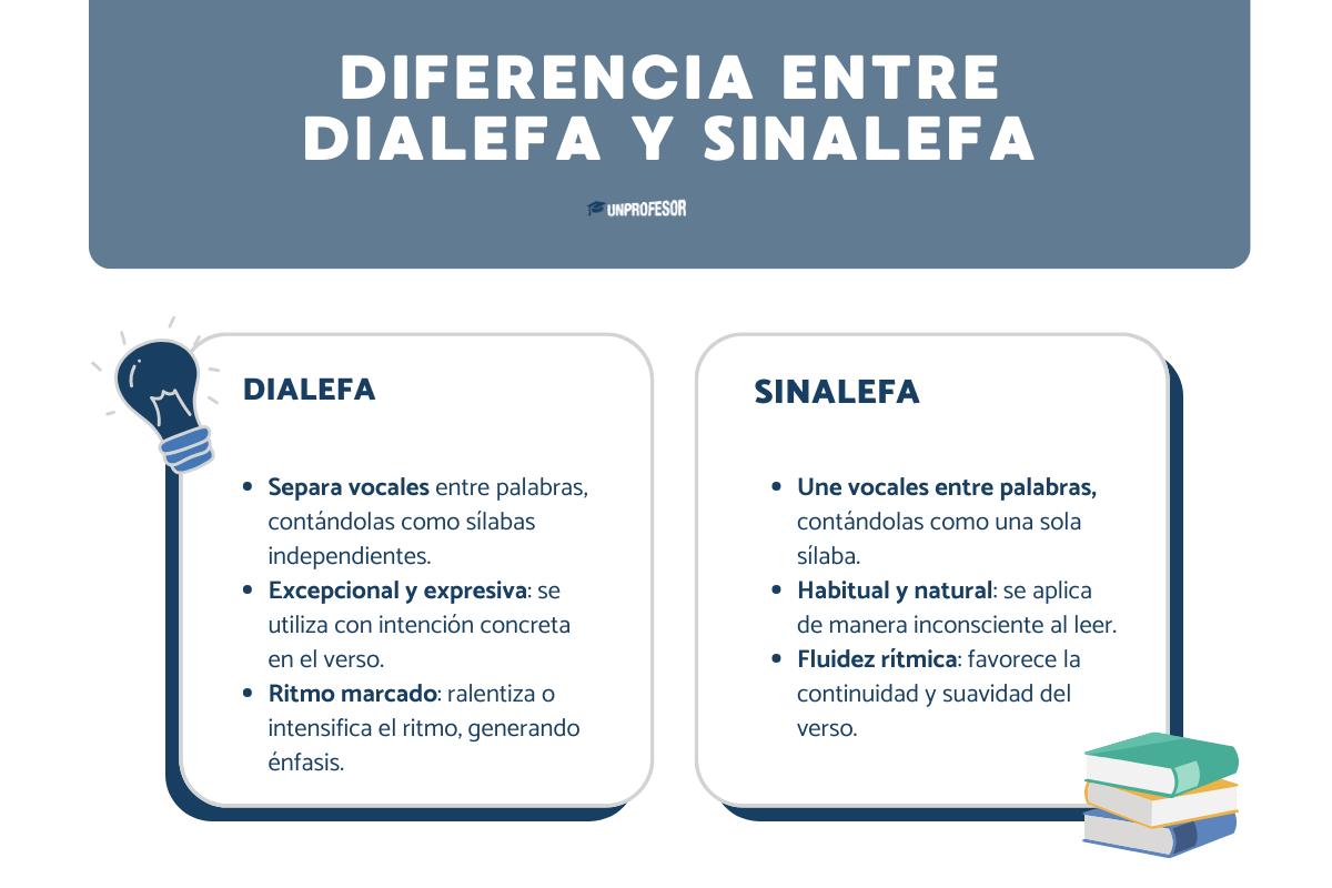 Dialefa y sinalefa: diferencias