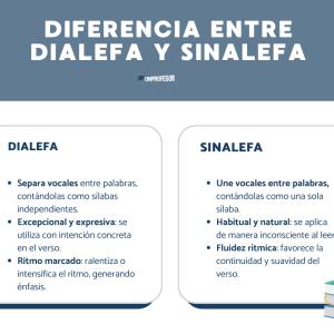 Dialefa y sinalefa: diferencias