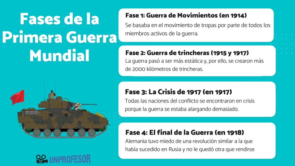 Fases de la Primera Guerra Mundial
