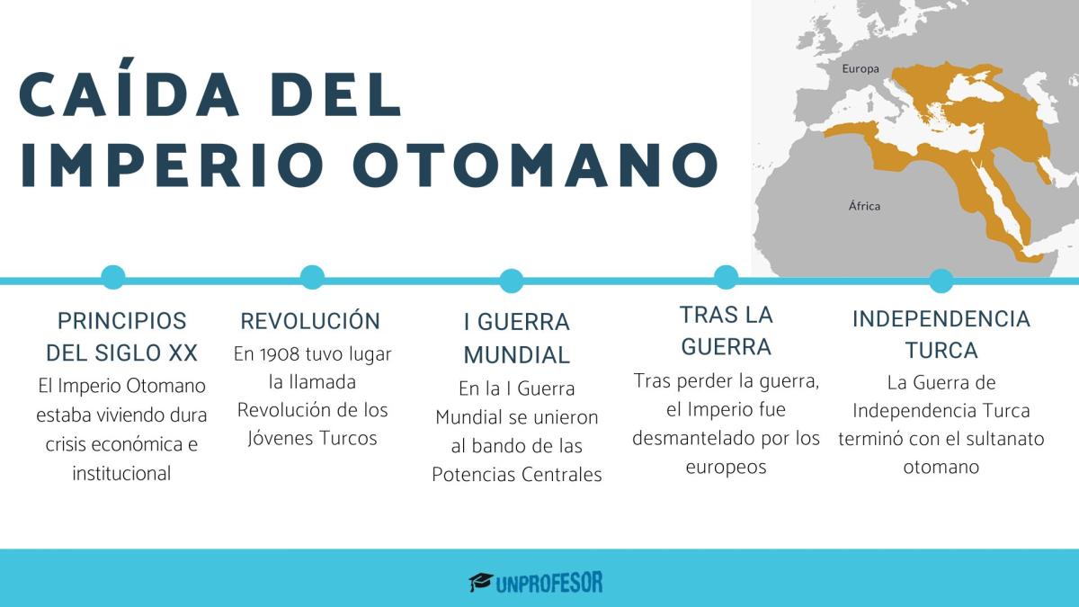 Caída del Imperio Otomano