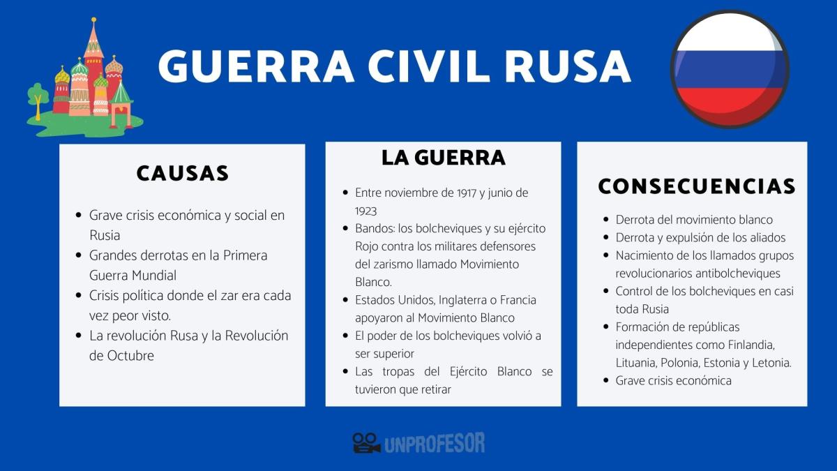 Guerra civil rusa: resumen
