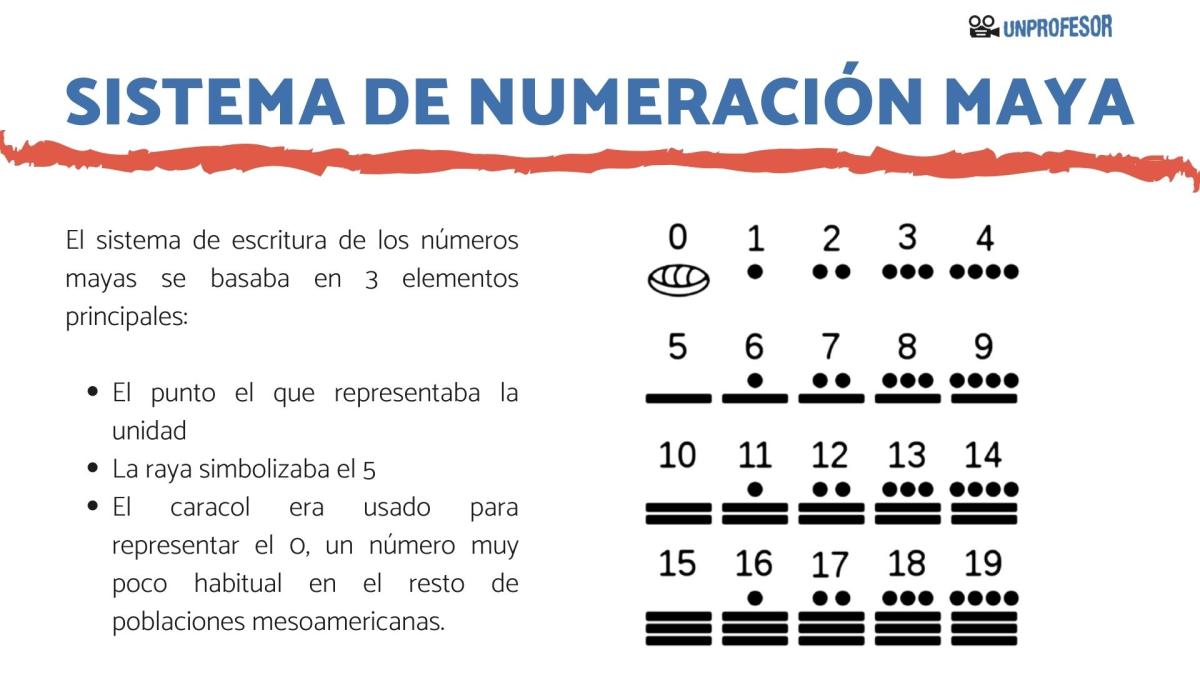 Sistema de numeración maya y números mayas