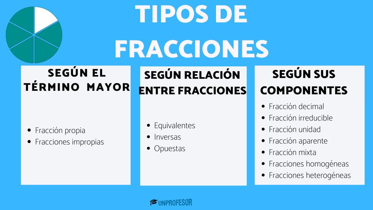 Tipos de fracciones y ejemplos
