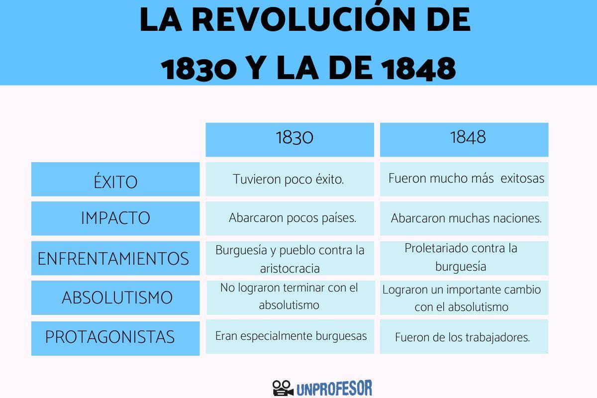 Diferencias entre la revolución de 1830 y la de 1848
