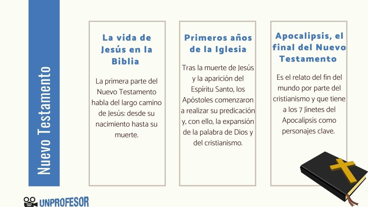 Nuevo Testamento: resumen corto