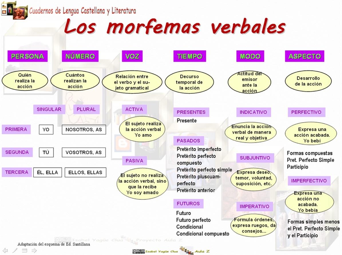 Qué Es Un Morfema Verbal: Definición Y Ejemplos