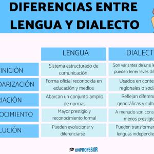 Diferencias entre lengua y dialecto