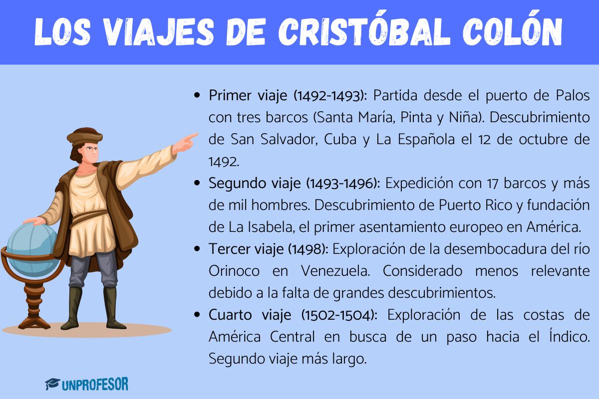 Los viajes de Cristóbal Colon - Resumen