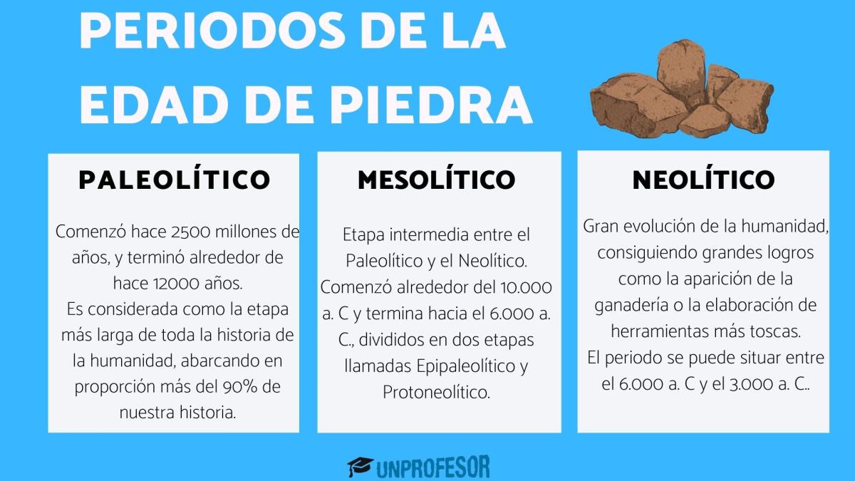 Periodos de la Edad de Piedra