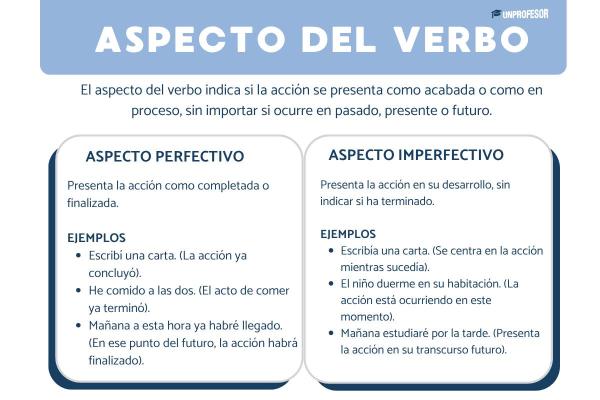 Ejemplos del aspecto perfectivo del verbo - ¿Qué es el aspecto perfectivo del verbo?