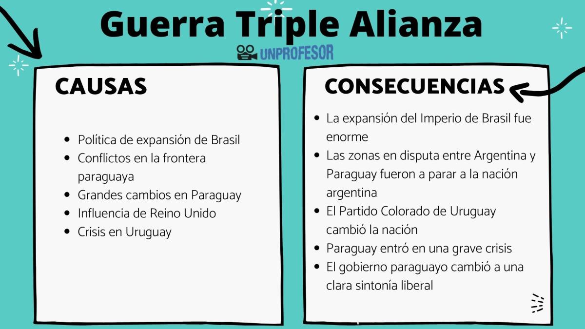 Causas de la Guerra de la Triple Alianza y consecuencias